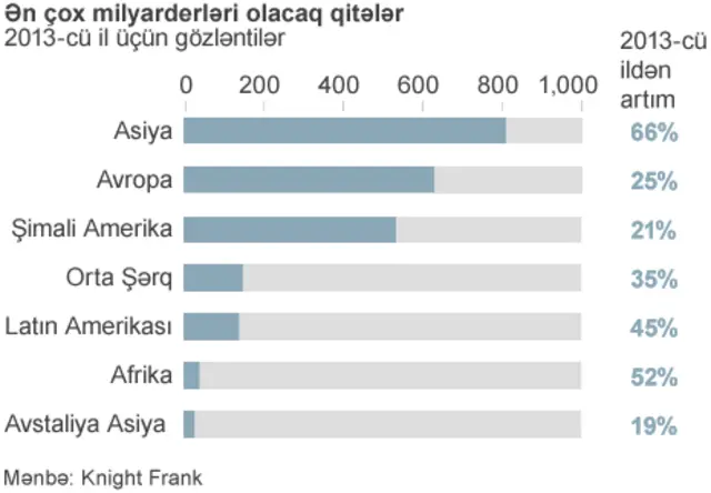 Ən çox milyarderləri olacaq qitələr