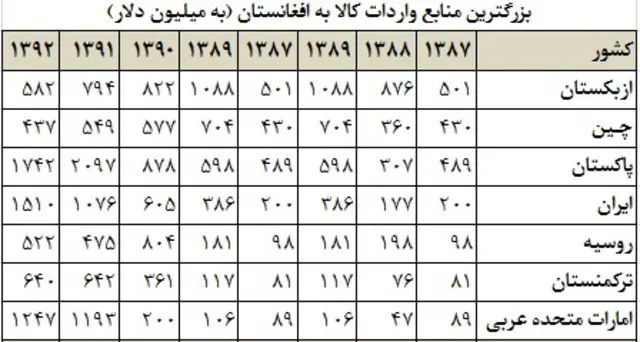 منبع: اداره مرکزی احصائیه افغانستان