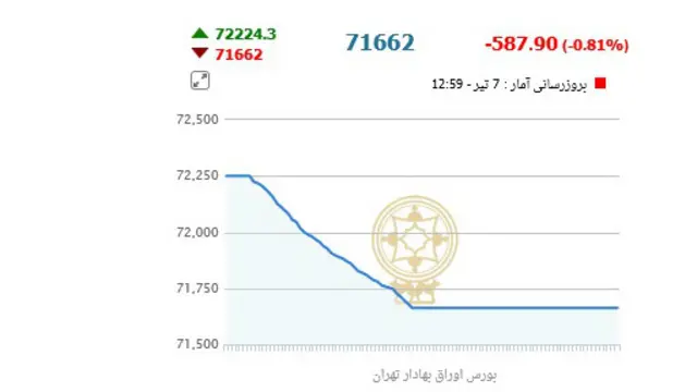 تحولات بازار بورس در روز هفتم تیر-منبع: وبسایت بورس اوراق بهادار تهران