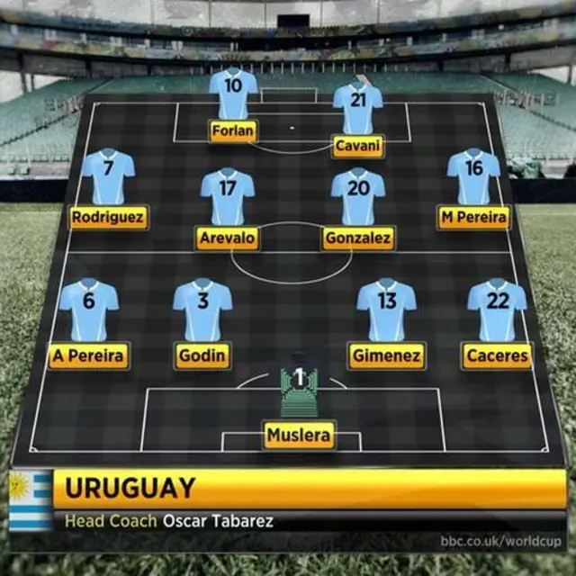 Đội hình Uruguay