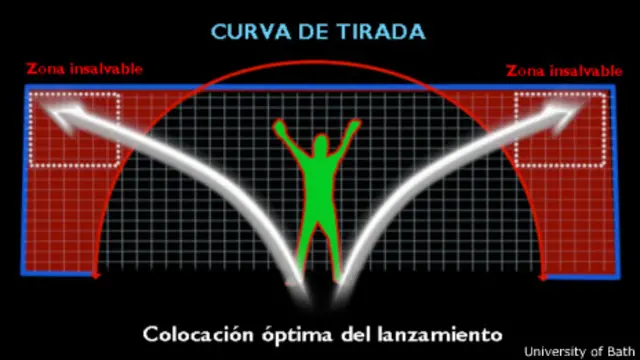Gráfico de la zona insalvable del arco