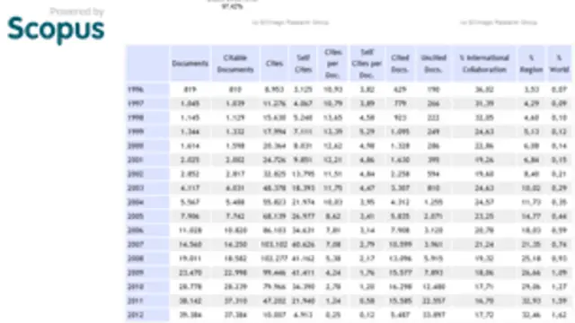 رتبه ایران در تعداد مقاله‌های منتشر شده در طی سال‌هایی که آمار آن در اسکوپوس منتشر شده هیچوقت به کمتر از ۱۷ نرسیده است.