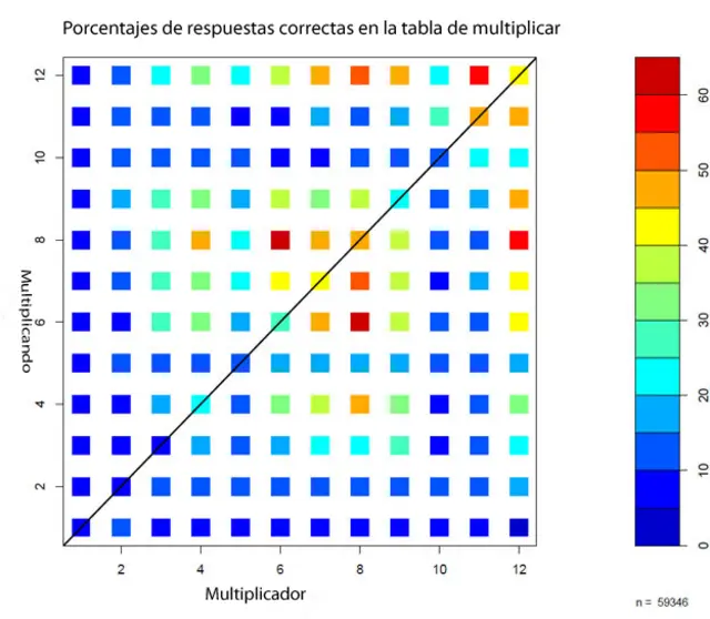 tabla de multiplicar