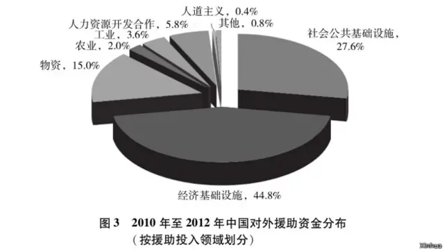 2010年至2012年中国对外援助资金分布（按援助投入领域划分）