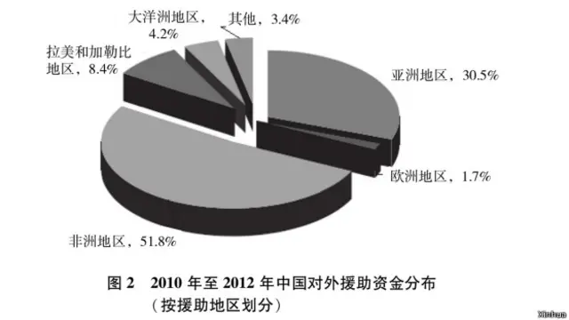 2010年至2012年中国对外援助资金分布（按援助地区划分）。