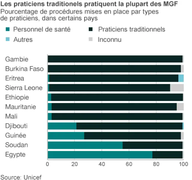 Les praticiens de FGM