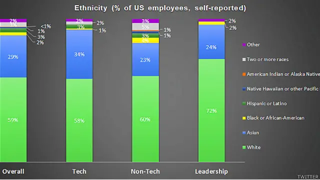ٹوئٹر میں مختلف نسلوں اور قومیتوں سے تعلق رکھنے والے ملازمین کے تناسب کا چارٹ