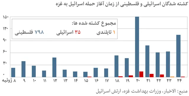 این نمودار شامل آخرین آمار تلفات نمیشود
