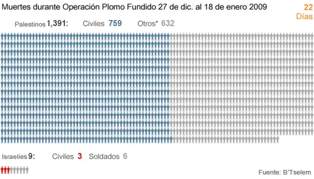 Gráficos muertes Medio Oriente