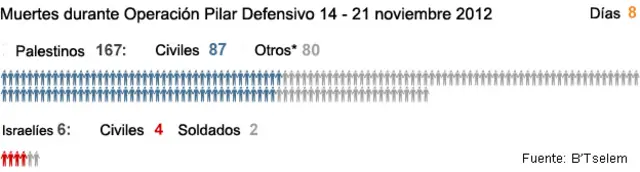 Gráficos muertes Medio Oriente