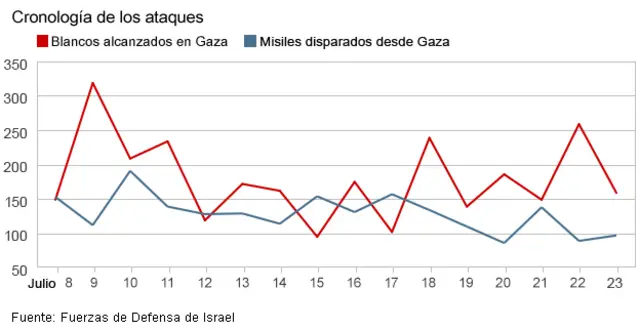Gráficos muertes Medio Oriente