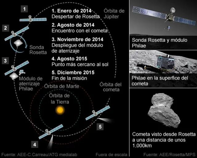 Gráfico de Rosetta