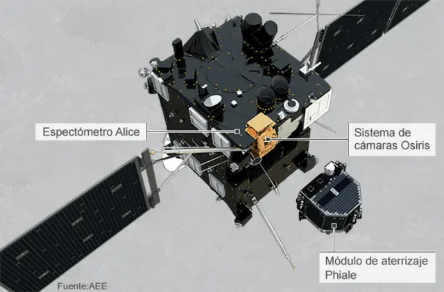 Gráfico de la sonda Rosetta