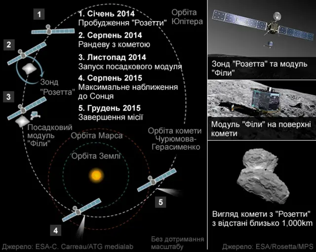 зонд "Розетта"