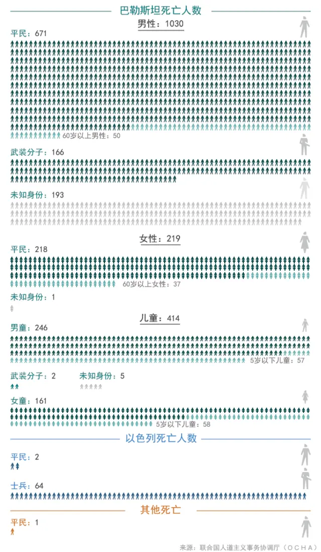 七月以来，已经有近１９００名巴勒斯坦人在冲突中丧生。其中大部分是平民。以色列方面的死亡人数为６６人，其中２名为以色列士兵。