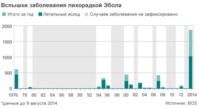 Статистика смертей от Эболы