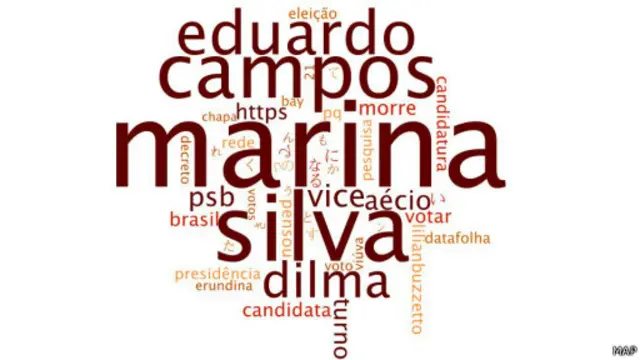 Alguns dos termos mais mencionados juntamente com o nome de Marina no Twitter