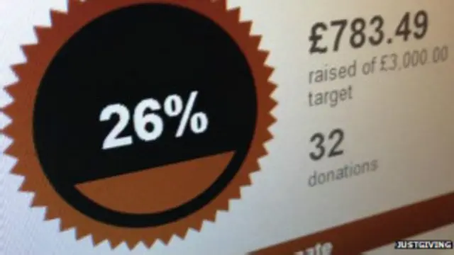 统计还表明年轻人喜欢在网上做慈善捐款