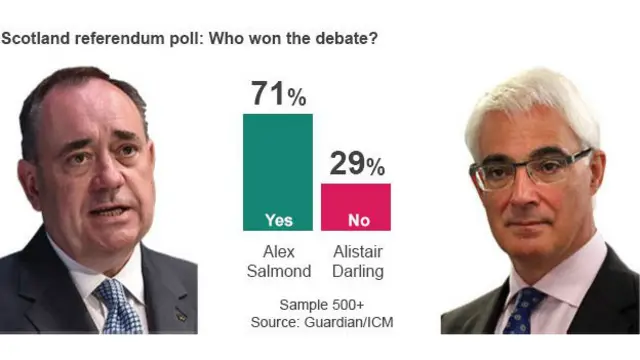 第一輪電視辯論，民調給達靈打了56分，計點獲勝。這一次，薩蒙德全力反擊，民調給他打了71分，撂倒了對手。
