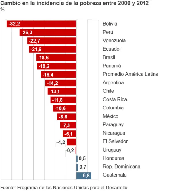 Gráfico reducción pobreza.