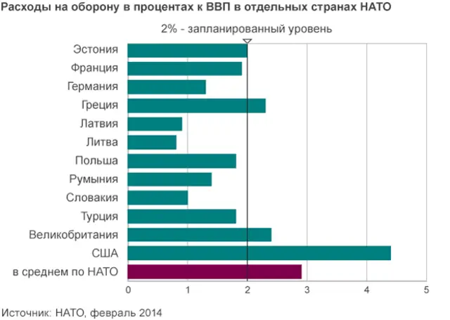 Расходы на оборону в отдельных странах НАТО