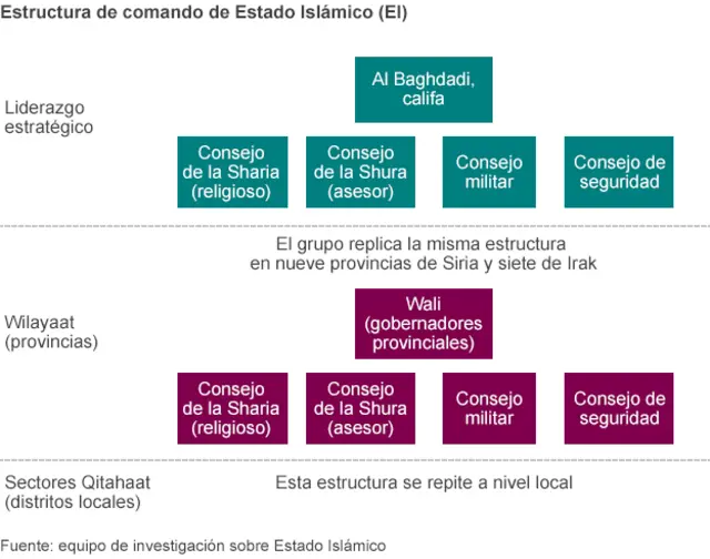 Estructura de comando de Estado Islámico