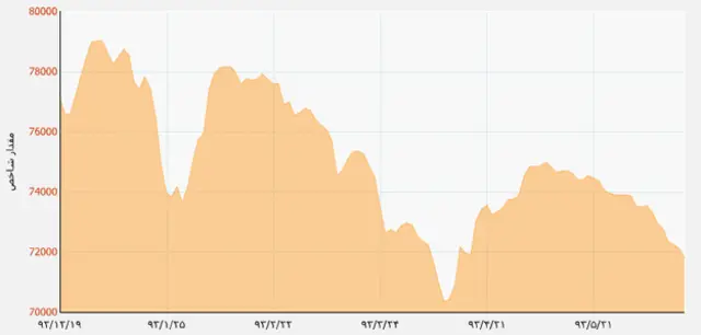 فراز و فرود بازار بورس در شش ماه گذشته/ منبع: بازار بورس و اوراق بهادار
