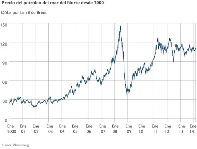 Petróleo en Escocia