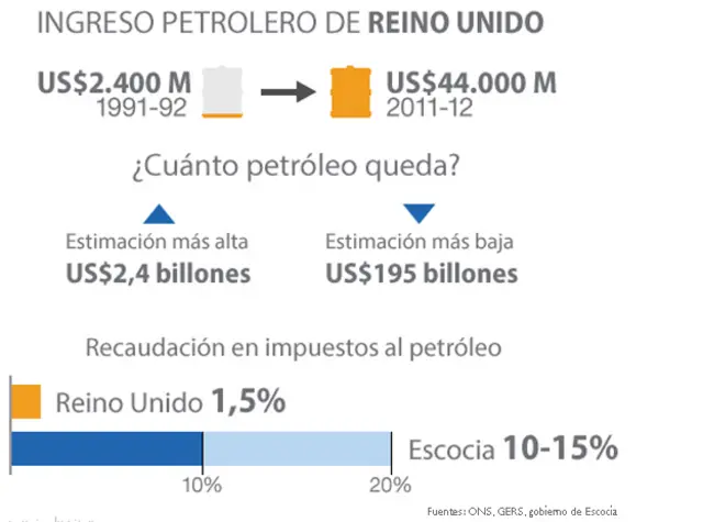 Petróleo en Escocia