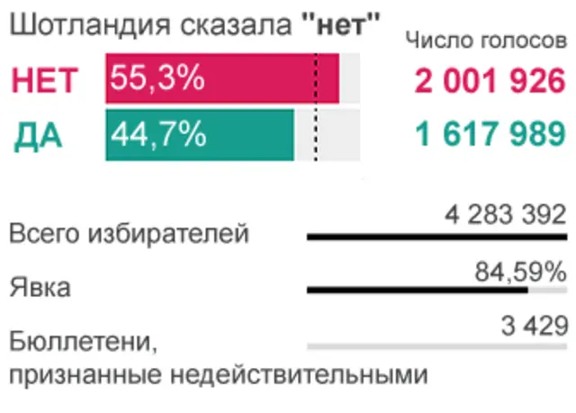 Результаты референдума