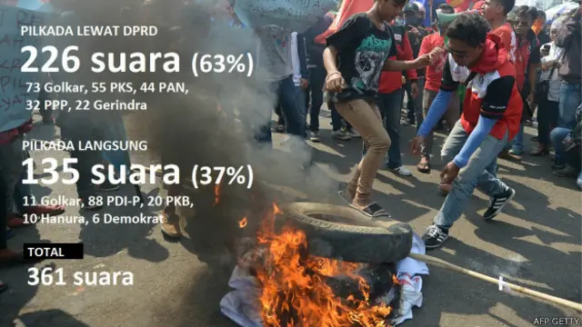 Mayoritas anggota DPR memilih Pilkada lewat DPRD dalam voting di sidang paripurna.