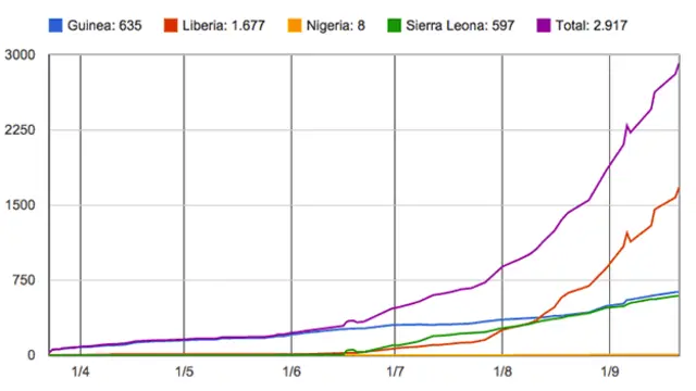 Gráfico de la evolución de las muertes por el ébola.