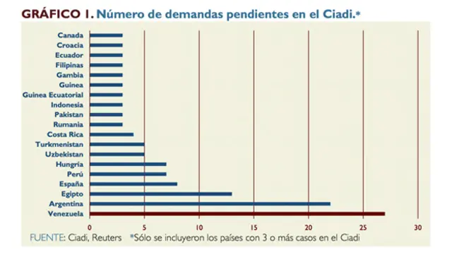 Gráfico del ODH