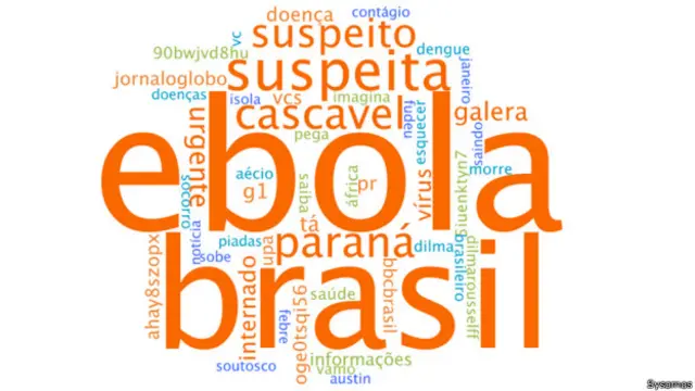 "Nuvem" mostra termos mais associados por brasileiros à palavra "ebola" no Twitter