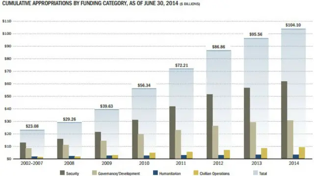 این مبلغ بخشی از هزینه ۱۰۴ میلیارد دلاری آمریکا برای بازسازی افغانستان در این مدت است