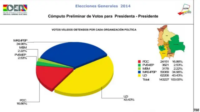Grafico voto en el exterior, Bolivia