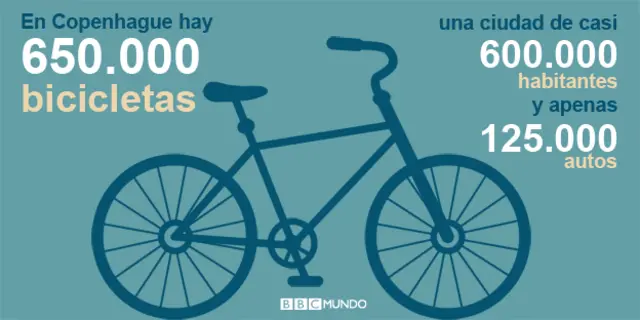 Gráfico de bicicletas