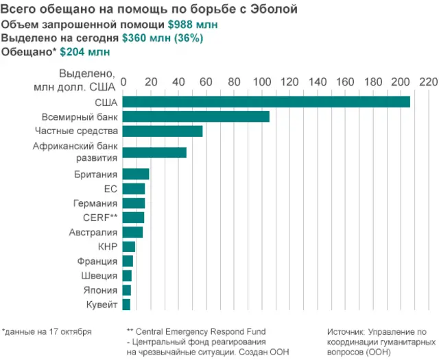 Графика: собранные средства