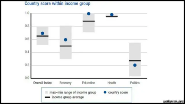 ආර්ථික, අධ්‍යාපන සහ සෞඛ්‍ය ක්ෂේත්‍රවලට සාපේක්ෂව දේශපාලනය තුළ කාන්තාවන්ට ලැබෙන අවස්ථාවල අඩු වීමක් 