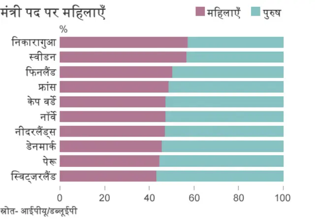 मंत्रियों में महिलाएँ