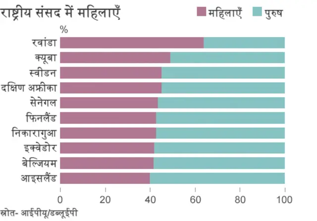 संसद में महिलाएँ