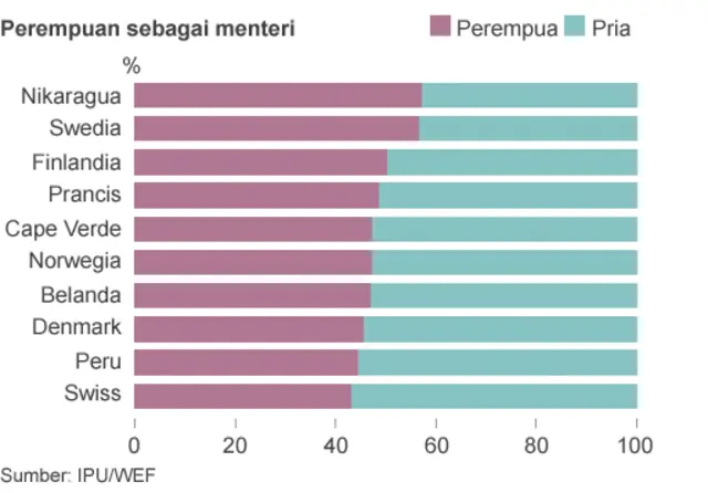 Tabel perempuan di menteri