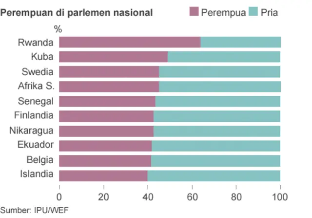 Tabel perempuan di parlemen