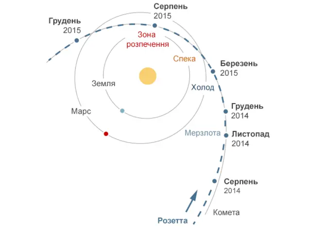 Орбіта комети Чурюмова/Герасименко