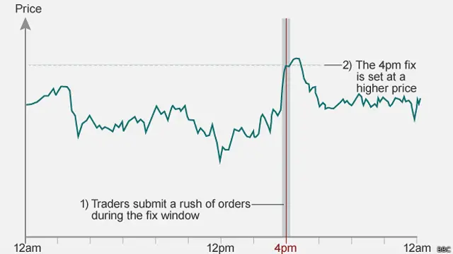 Gráfico del valor de divisas