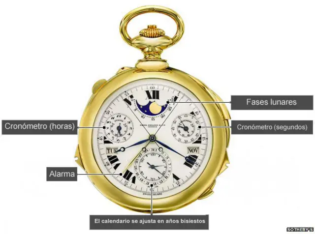 Reloj con mas complicaciones del mundo shop