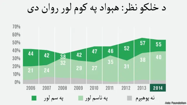 په ۲۰۱۴ کال کې ۵۵ سلنه افغانان وايي هېواد یې په سم لور روان دی.