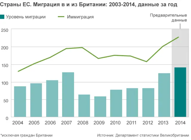 График миграции