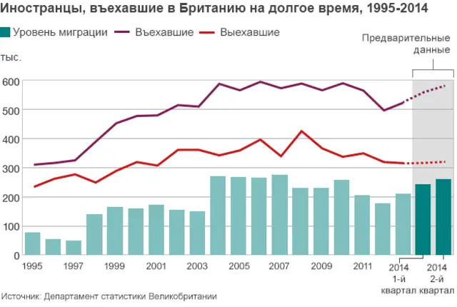 График миграции