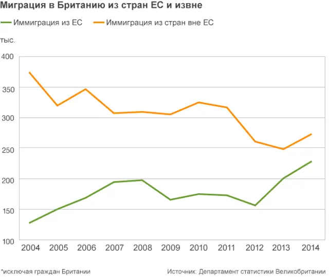 Миграция в Британию из ЕС